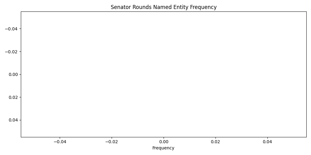 Named Entity Frequency for  Senator Rounds